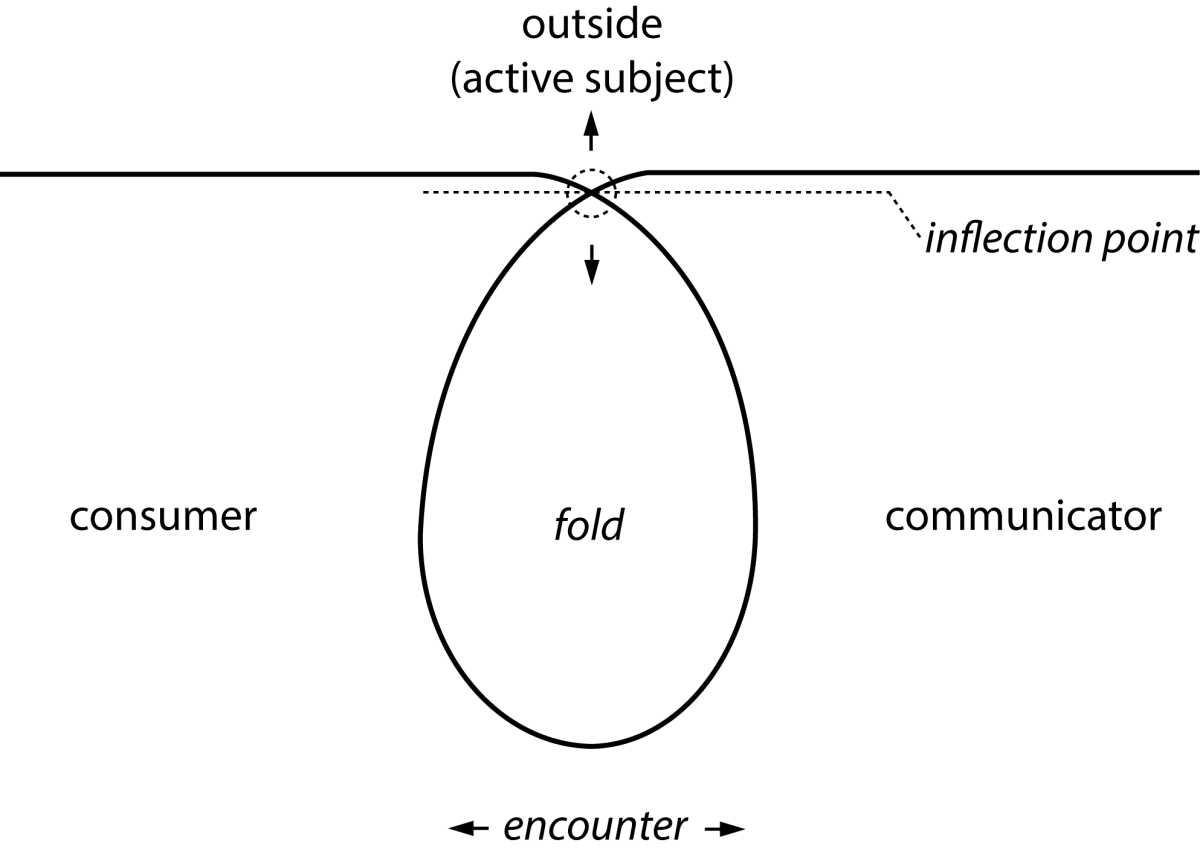 A diagram illustrating Deleuze’s notion of the fold as applied to the consumer’s encounter with inflection.